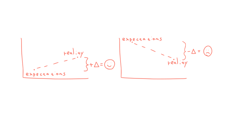 Set your own expectations